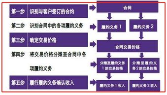企業收入確認中的關鍵 